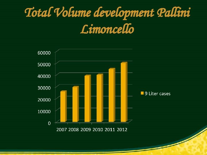 Total Volume development Pallini Limoncello 