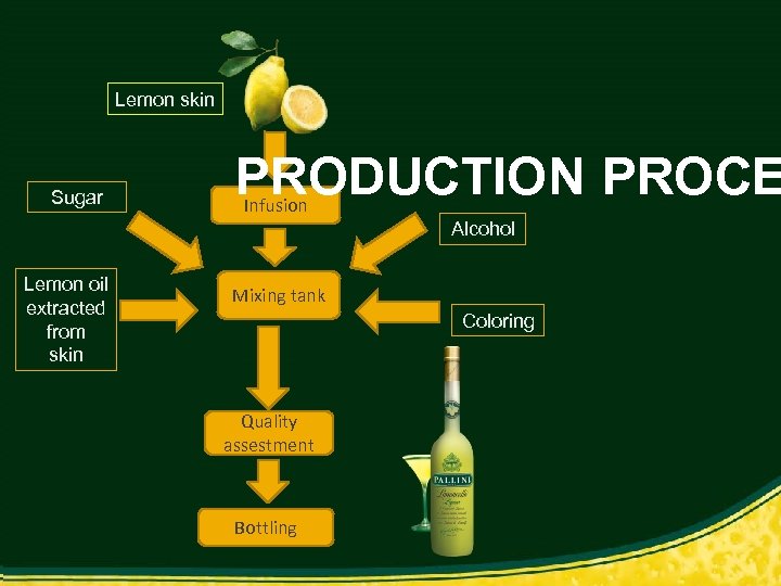 Lemon skin Sugar PRODUCTION PROCE Infusion Alcohol Lemon oil extracted from skin Mixing tank