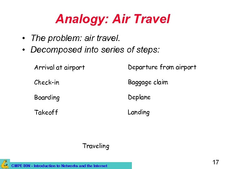Analogy: Air Travel • The problem: air travel. • Decomposed into series of steps: