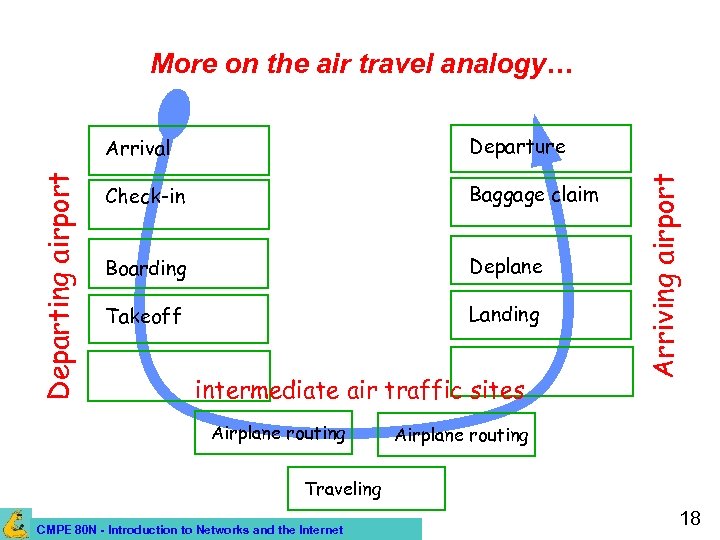 More on the air travel analogy… Departure Check-in Baggage claim Boarding Deplane Takeoff Landing