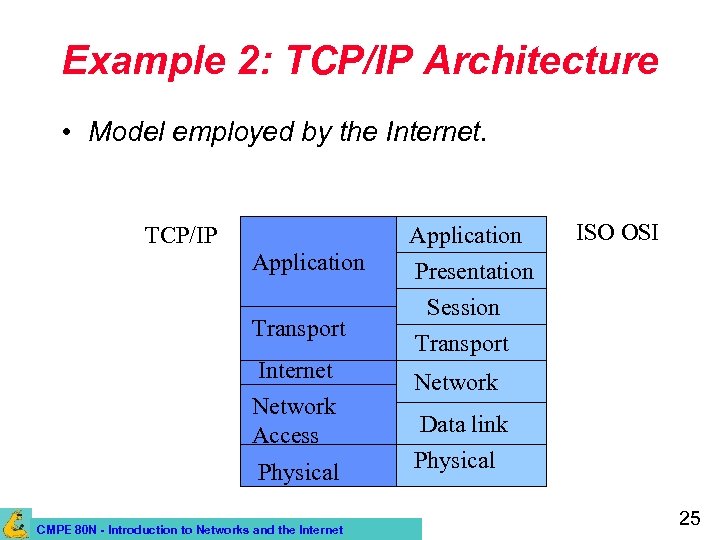 Example 2: TCP/IP Architecture • Model employed by the Internet. TCP/IP Application Transport Internet
