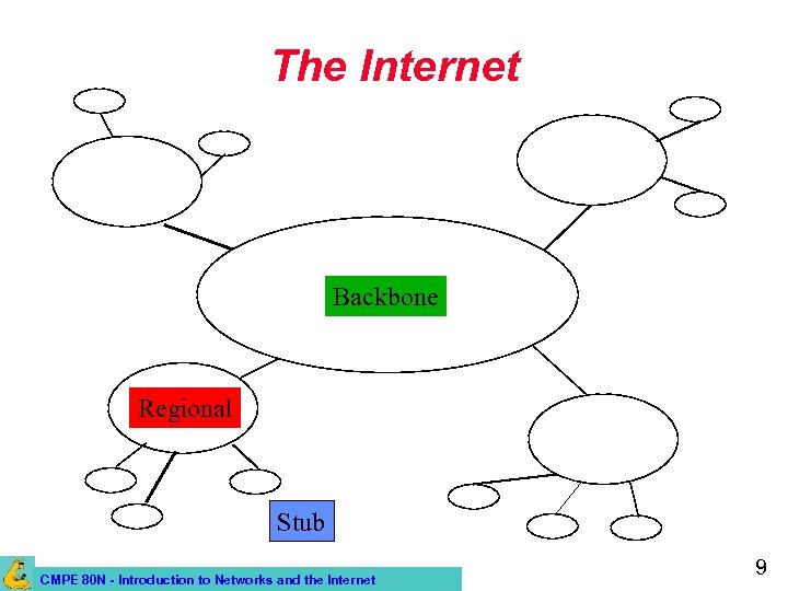 The Internet Backbone Regional Stub CMPE 80 N - Introduction to Networks and the