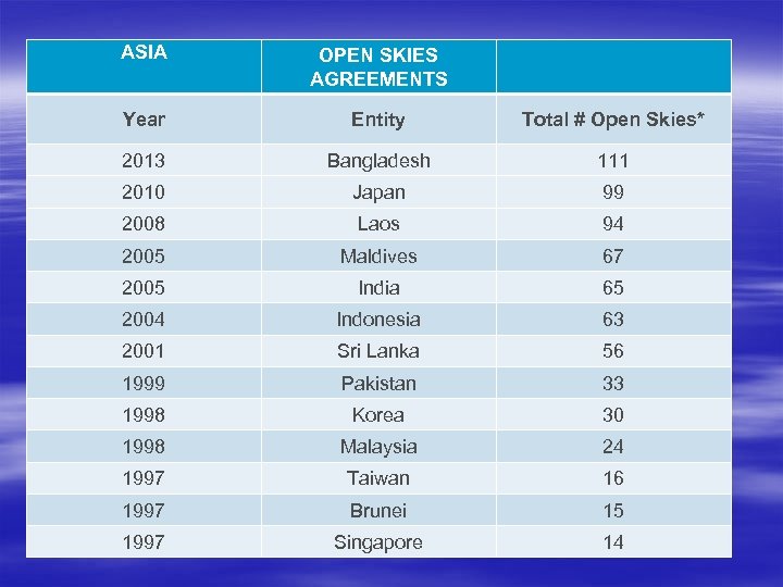 ASIA OPEN SKIES AGREEMENTS Year Entity Total # Open Skies* 2013 Bangladesh 111 2010