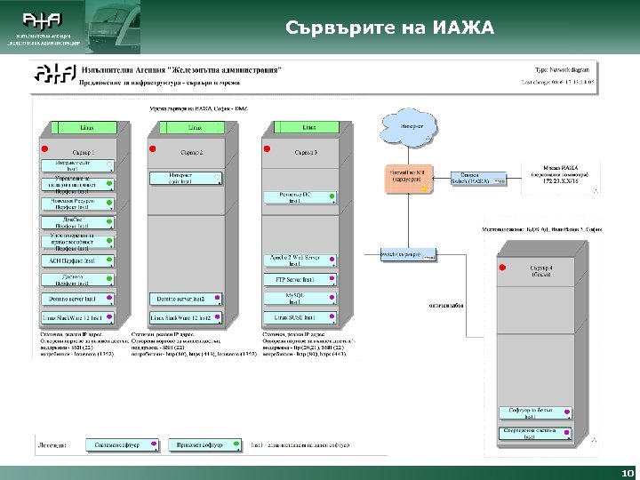 Сървърите на ИАЖА 10 