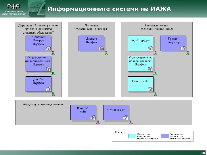 Информационните системи на ИАЖА 18 