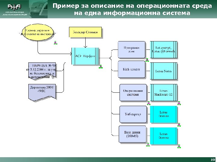 Пример за описание на операционната среда на една информационна система 19 