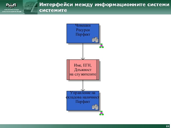 Интерфейси между информационните системите 21 