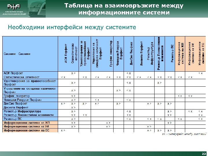 Таблица на взаимовръзките между информационните системи Необходими интерфейси между системите 22 