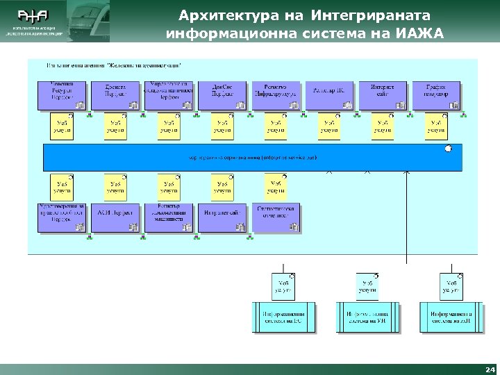 Архитектура на Интегрираната информационна система на ИАЖА 24 