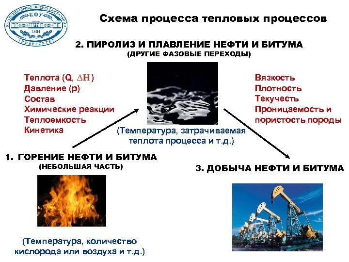 Схема процесса тепловых процессов 2. ПИРОЛИЗ И ПЛАВЛЕНИЕ НЕФТИ И БИТУМА (ДРУГИЕ ФАЗОВЫЕ ПЕРЕХОДЫ)