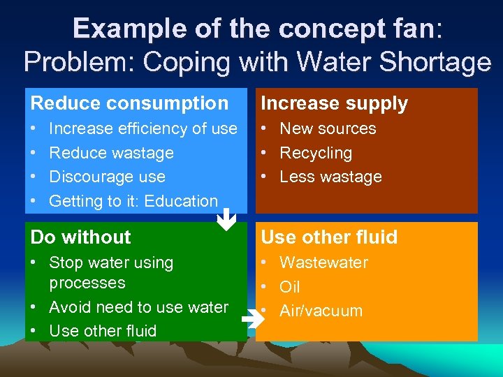 Example of the concept fan: Problem: Coping with Water Shortage Reduce consumption Increase supply