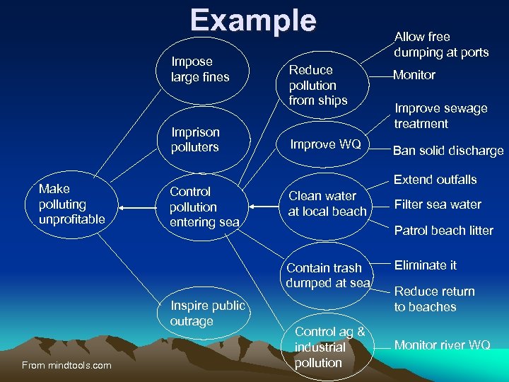 Example Impose large fines Imprison polluters Make polluting unprofitable Control pollution entering sea Reduce