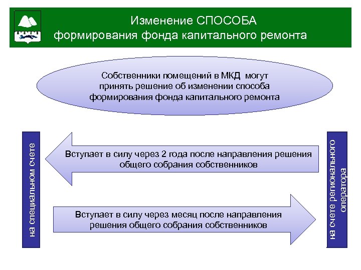 Изменение СПОСОБА формирования фонда капитального ремонта Вступает в силу через 2 года после направления