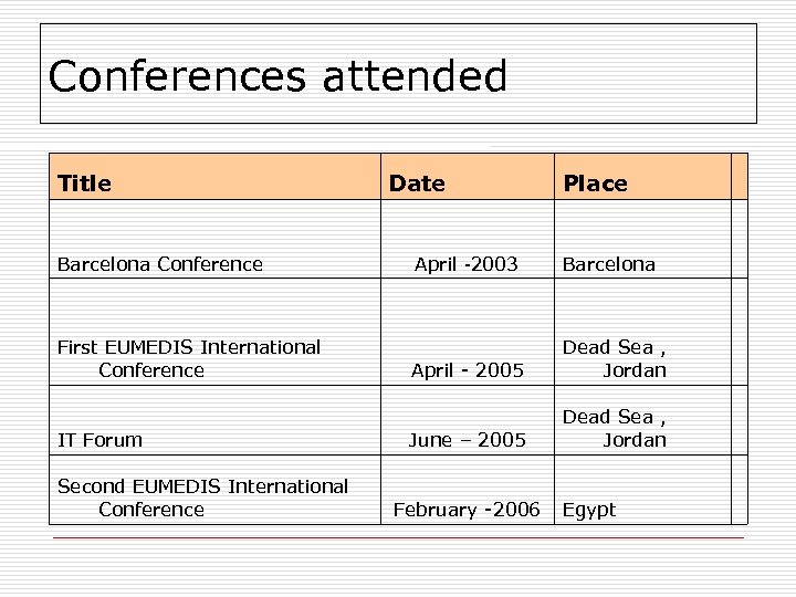Conferences attended Title Barcelona Conference First EUMEDIS International Conference IT Forum Second EUMEDIS International