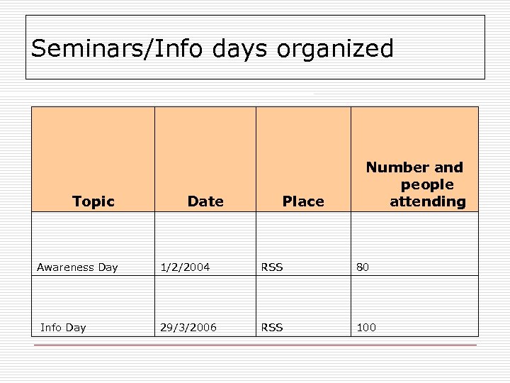 Seminars/Info days organized Topic Awareness Day Info Day Date Place Number and people attending