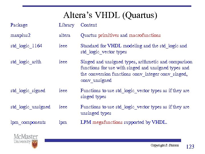 Altera’s VHDL (Quartus) Package Library Content maxplus 2 altera Quartus primitives and macrofunctions std_logic_1164