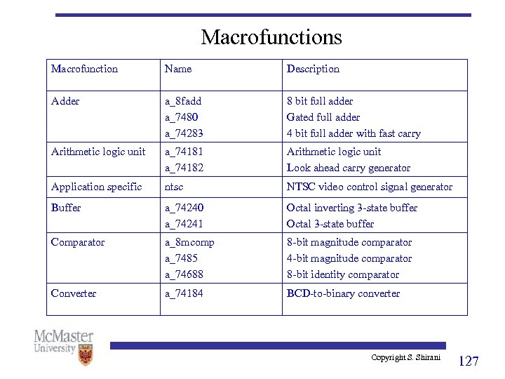 Macrofunctions Macrofunction Name Description Adder a_8 fadd a_7480 a_74283 8 bit full adder Gated
