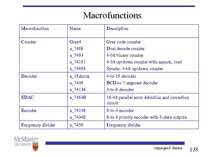 Macrofunctions Macrofunction Name Description Counter Gray 4 a_7468 a_7493 a_74191 a_74669 Gray code counter