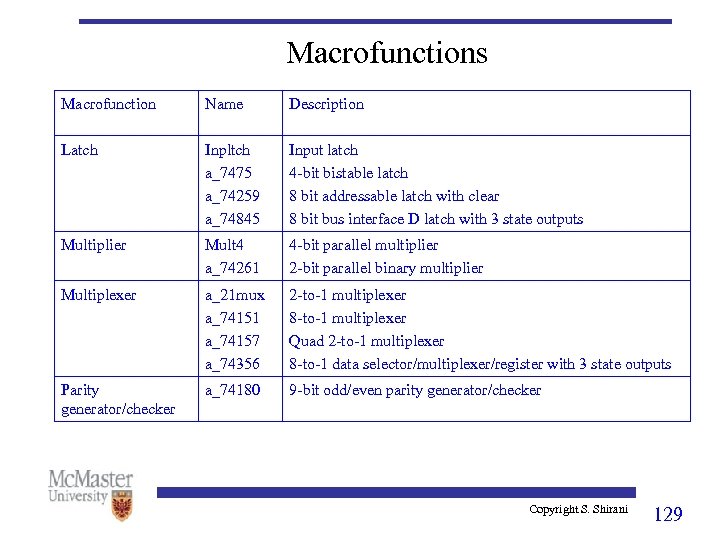 Macrofunctions Macrofunction Name Description Latch Inpltch a_7475 a_74259 a_74845 Input latch 4 -bit bistable