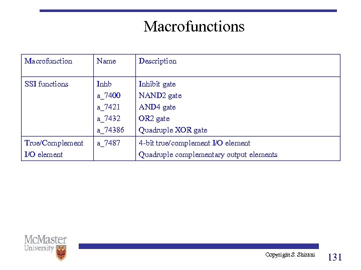 Macrofunctions Macrofunction Name Description SSI functions Inhb a_7400 a_7421 a_7432 a_74386 Inhibit gate NAND