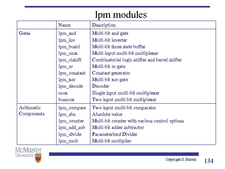 lpm modules Name Description Gates lpm_and lpm_inv lpm_bustri lpm_mux lpm_clshift lpm_or lpm_constant lpm_xor lpm_decode