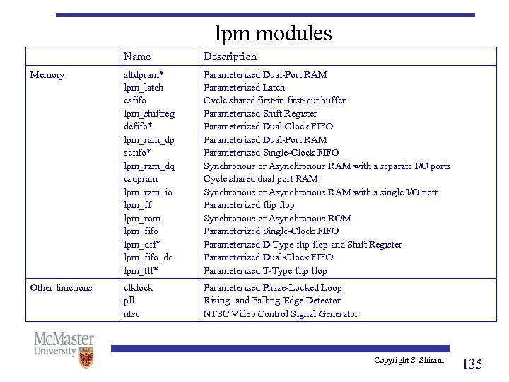 lpm modules Name Description Memory altdpram* lpm_latch csfifo lpm_shiftreg dcfifo* lpm_ram_dp scfifo* lpm_ram_dq csdpram