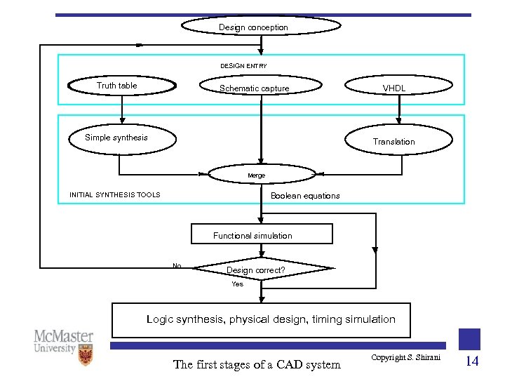 Design conception DESIGN ENTRY Truth table Schematic capture Simple synthesis VHDL Translation Merge INITIAL