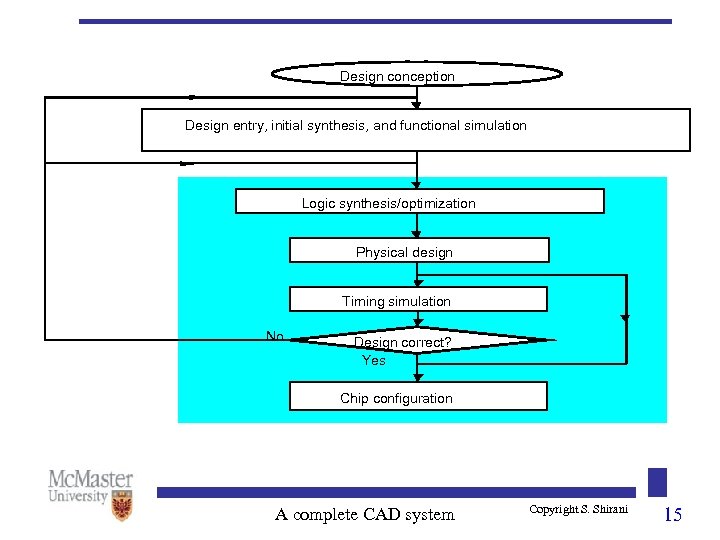 Design conception Design entry, initial synthesis, and functional simulation Logic synthesis/optimization Physical design Timing