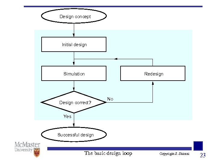 Design concept Initial design Simulation Design correct? Redesign No Yes Successful design The basic