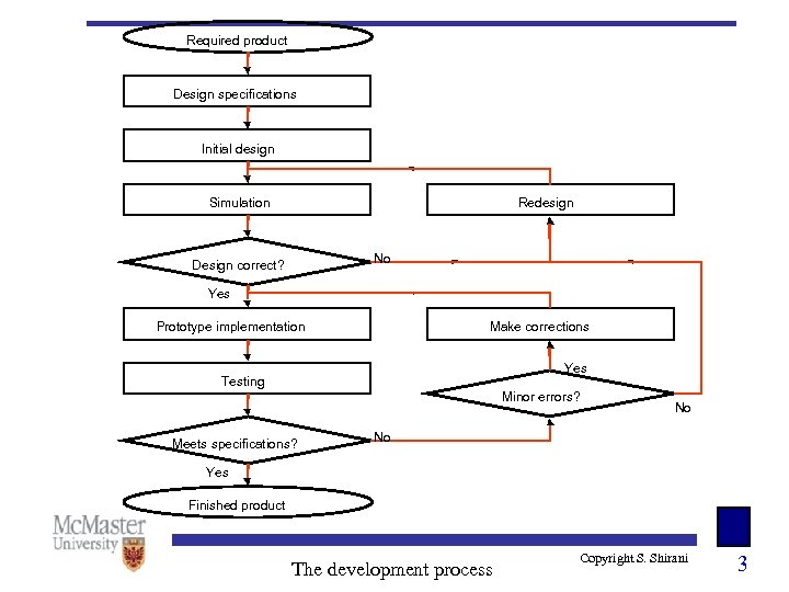 Required product Design specifications Initial design Simulation Redesign No Design correct? Yes Prototype implementation