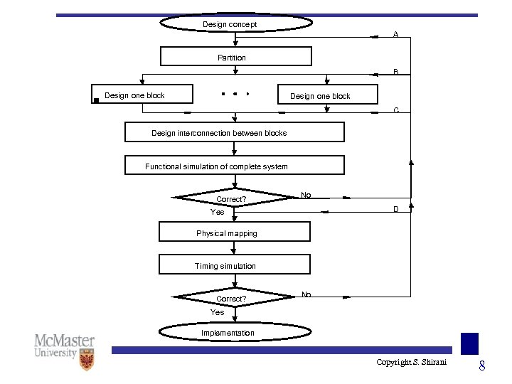 Design concept A Partition B Design one block C Design interconnection between blocks Functional