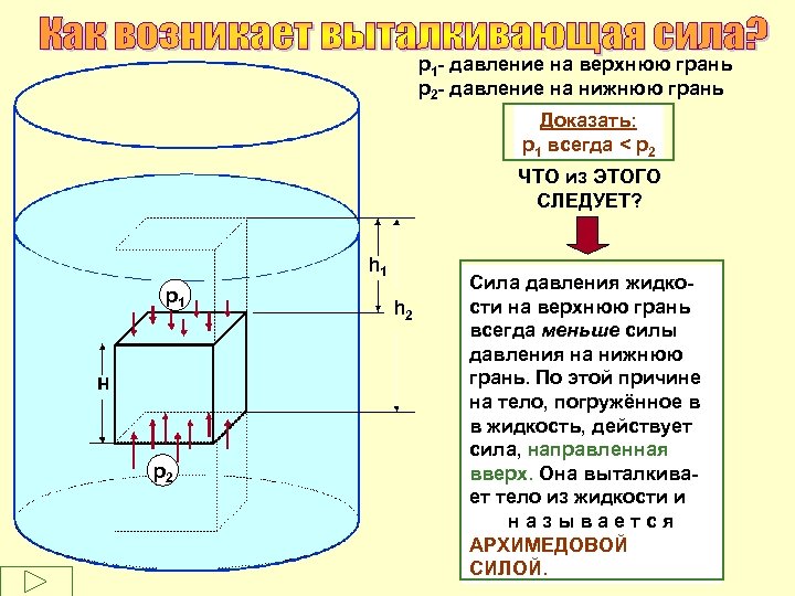 р1 - давление на верхнюю грань р2 - давление на нижнюю грань Доказать: р1