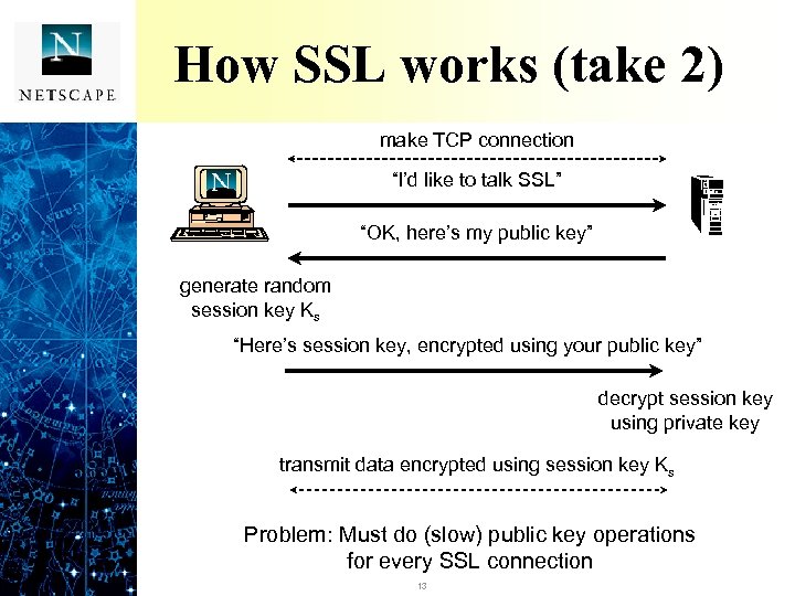 How SSL works (take 2) make TCP connection “I’d like to talk SSL” “OK,