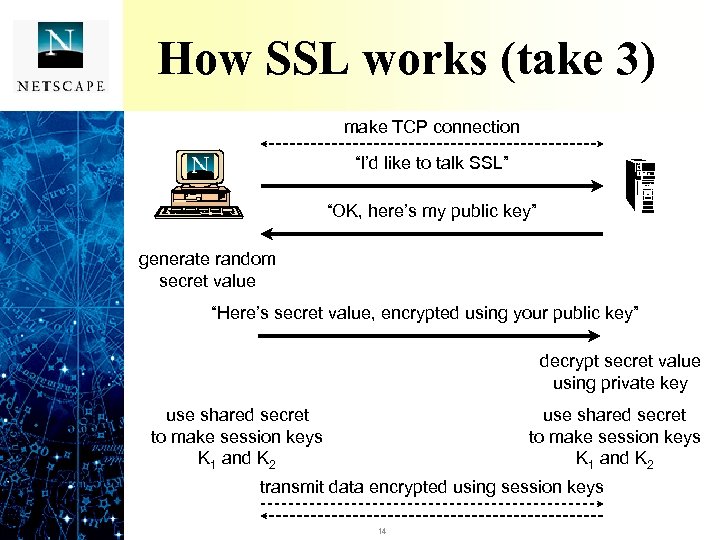 How SSL works (take 3) make TCP connection “I’d like to talk SSL” “OK,