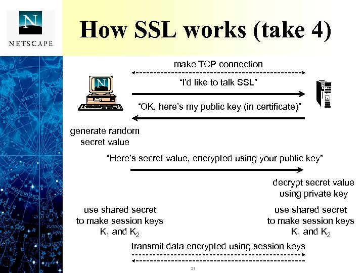 How SSL works (take 4) make TCP connection “I’d like to talk SSL” “OK,