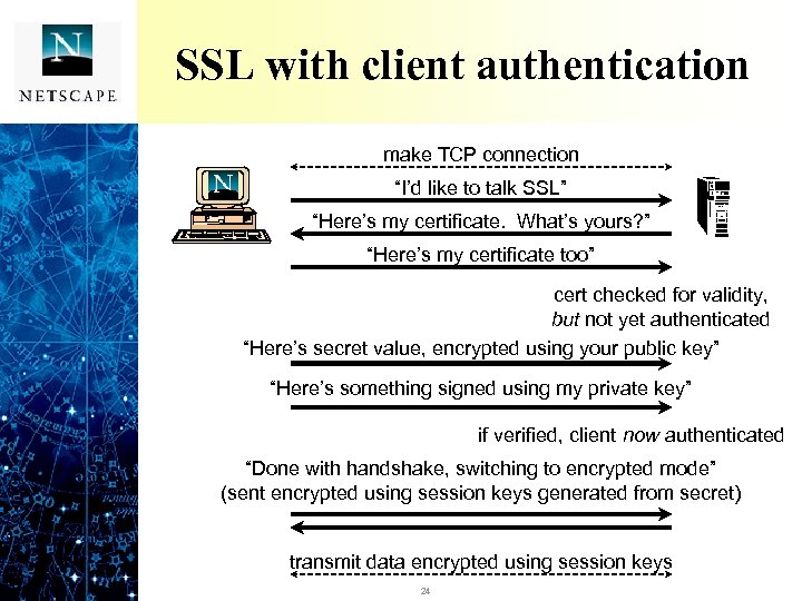 SSL with client authentication make TCP connection “I’d like to talk SSL” “Here’s my