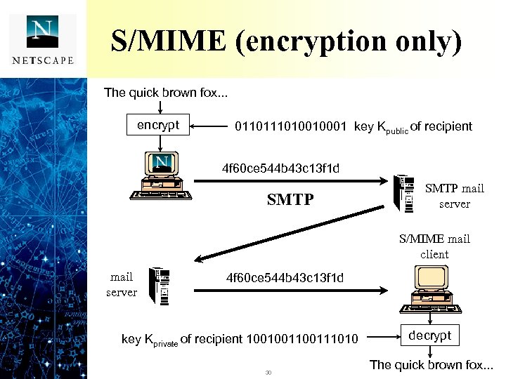 S/MIME (encryption only) The quick brown fox. . . encrypt 011010010001 key Kpublic of