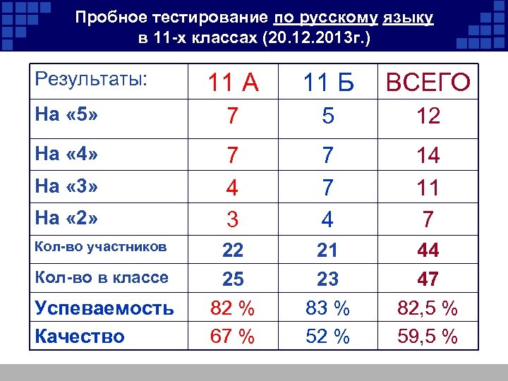 Пробное тестирование по русскому языку в 11 -х классах (20. 12. 2013 г. )