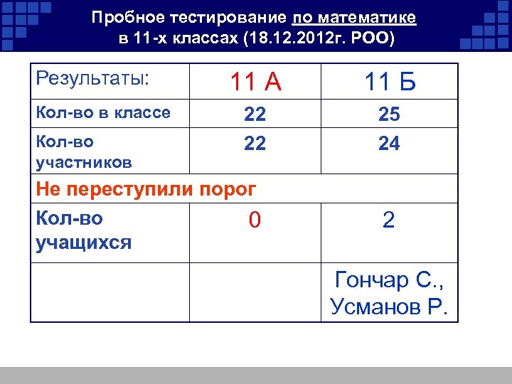 Пробное тестирование по математике в 11 -х классах (18. 12. 2012 г. РОО) Результаты: