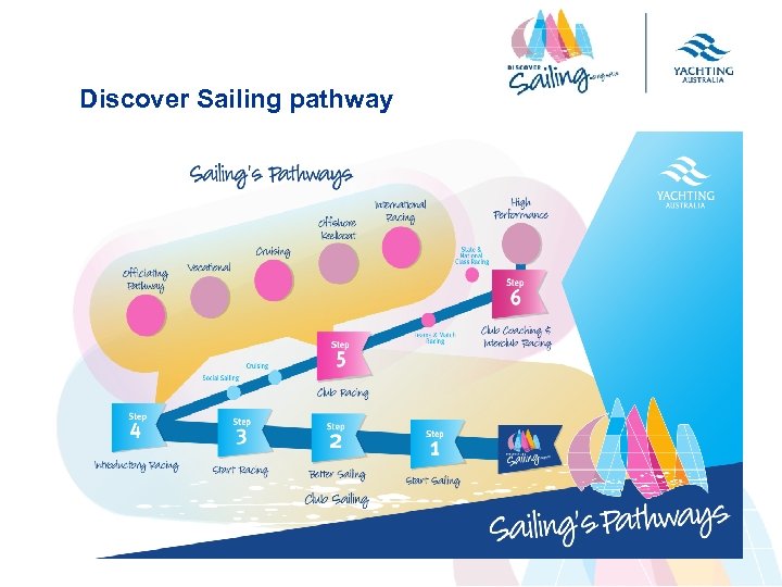 Discover Sailing pathway 