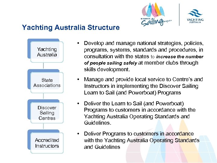 Yachting Australia Structure Yachting Australia State Associations Discover Sailing Centres Accredited Instructors • Develop