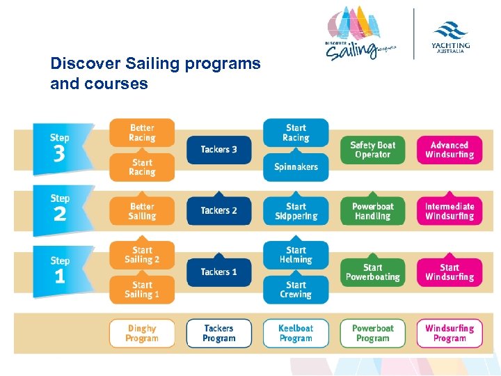 Discover Sailing programs and courses 
