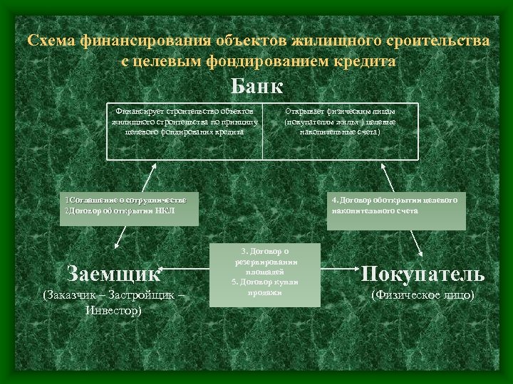 Схема финансирования объектов жилищного сроительства с целевым фондированием кредита Банк Финансирует строительство объектов жилищного