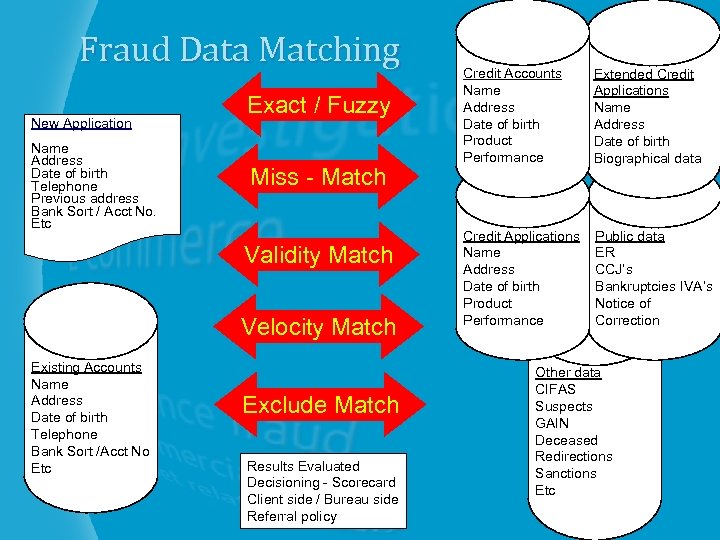 Fraud Data Matching New Application Name Address Date of birth Telephone Previous address Bank