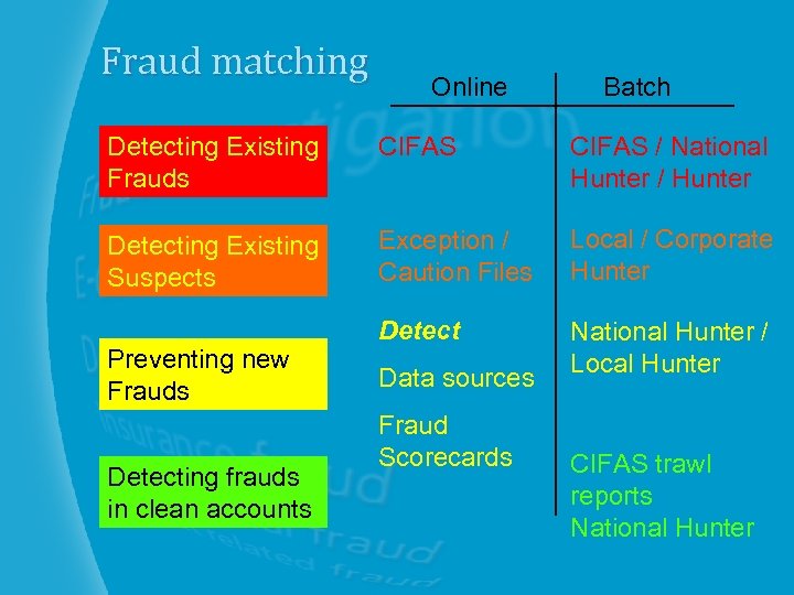 Fraud matching Online Batch Detecting Existing Frauds CIFAS / National Hunter / Hunter Detecting