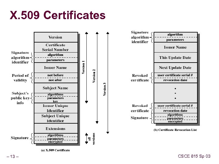 X. 509 Certificates – 13 – CSCE 815 Sp 03 