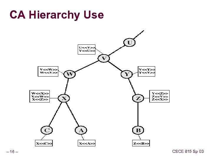 CA Hierarchy Use – 16 – CSCE 815 Sp 03 