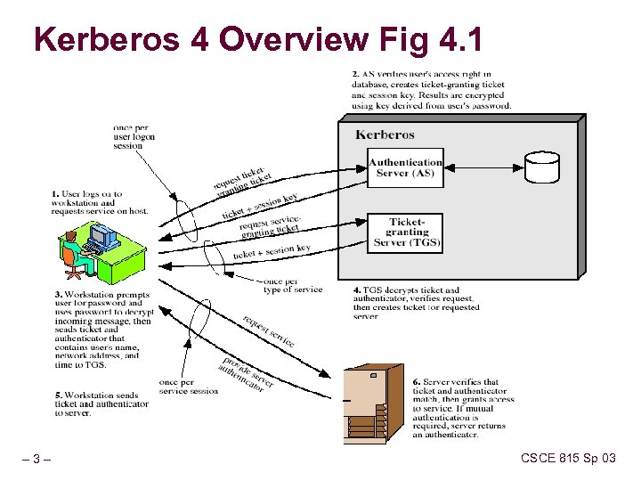 Kerberos 4 Overview Fig 4. 1 – 3– CSCE 815 Sp 03 