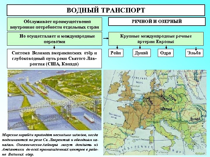 ВОДНЫЙ ТРАНСПОРТ Обслуживает преимущественно внутренние потребности отдельных стран Но осуществляет и международные перевозки Система