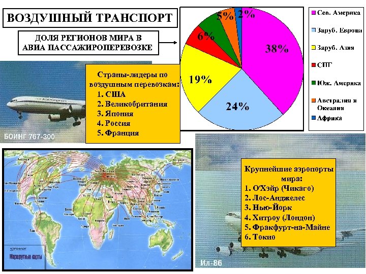 ВОЗДУШНЫЙ ТРАНСПОРТ ДОЛЯ РЕГИОНОВ МИРА В АВИА ПАССАЖИРОПЕРЕВОЗКЕ Страны-лидеры по воздушным перевозкам: 1. США